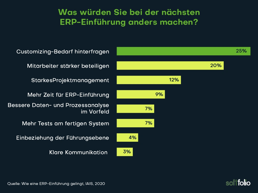 Die Grafik zeigt in Form eines Balkendiagramms die Ergebnisse einer Umfrage zum Thema "Was würden Unternehmen bei der nächsten ERP-Einführung anders machen?"