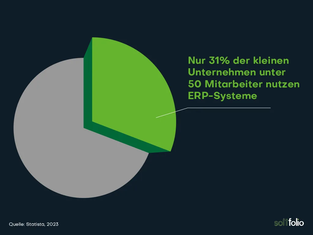 Kreisdiagramm, dass den Anteil an KMU zeigt, die ein ERP-System einsetzen