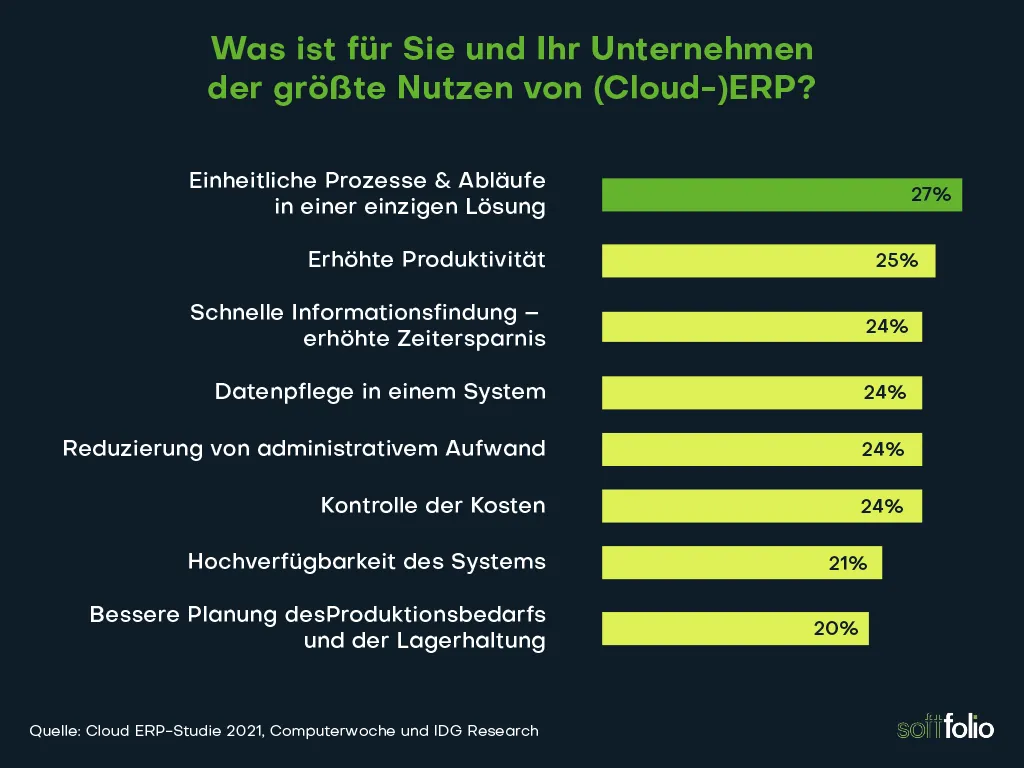 Umfrage zum Thema Nutzen von ERP-Systemen für Unternehmen