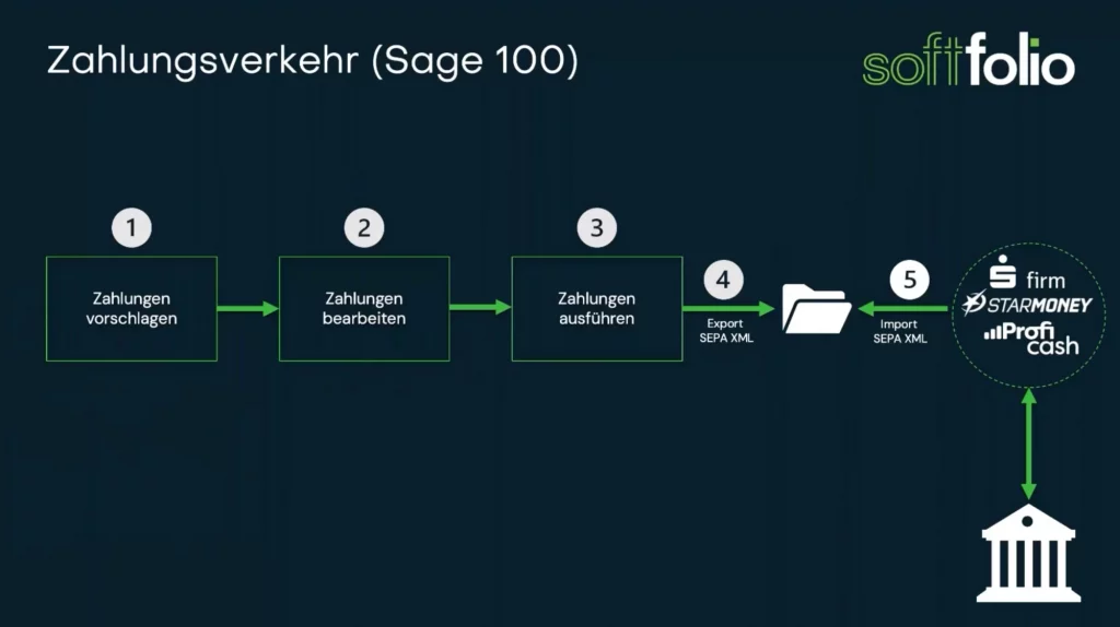 zahlungsverkehr ohne e banking