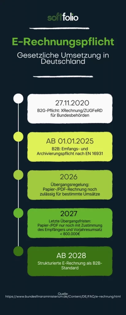 Die Grafik zeigt die Timeline zur gesetzlichen Umsetzung der e-Rechnung in Unternehmen