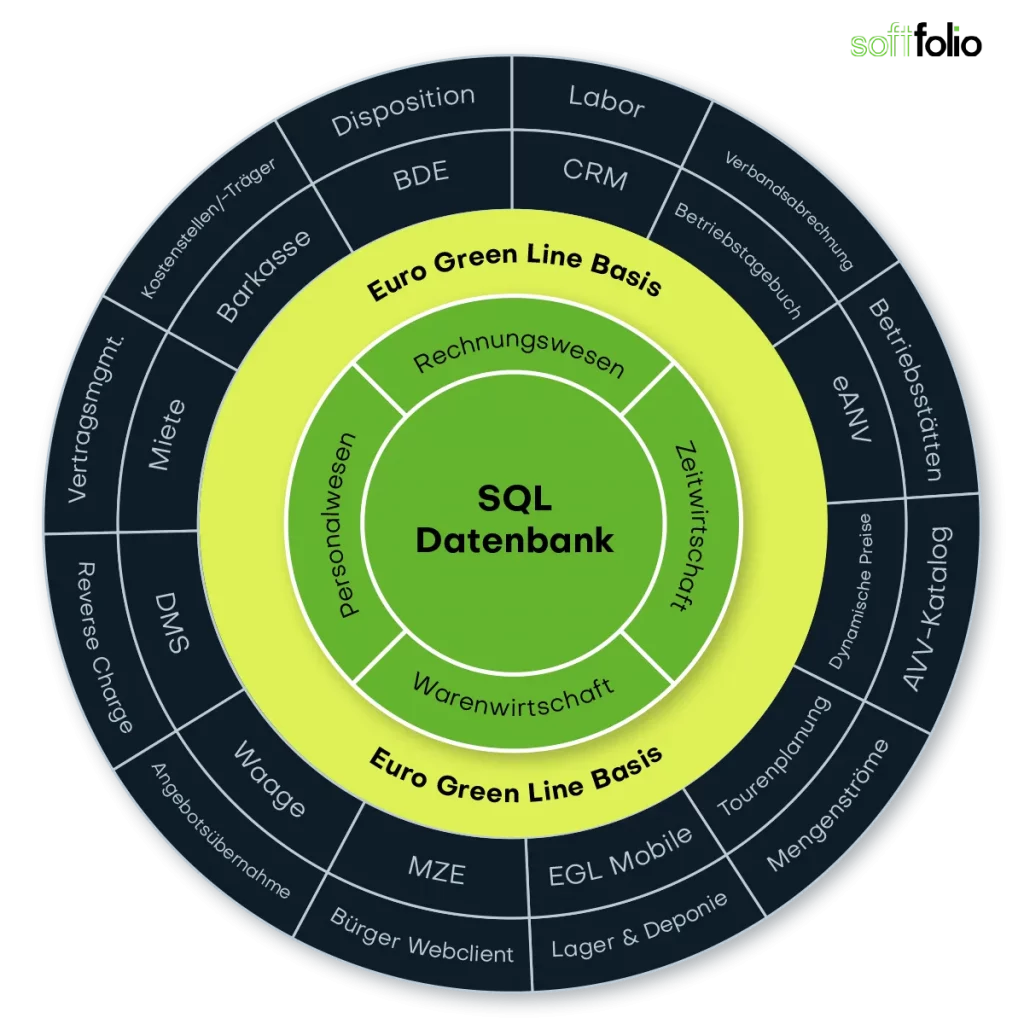 Grafische Darstellung des modularen Aufbaus und der Module der Euro Green Line Abfallwirtschaft Software