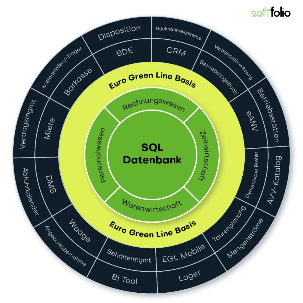 Grafische Darstellung des modularen Aufbaus und der Module der Euro Green Line Abfallwirtschaft Software