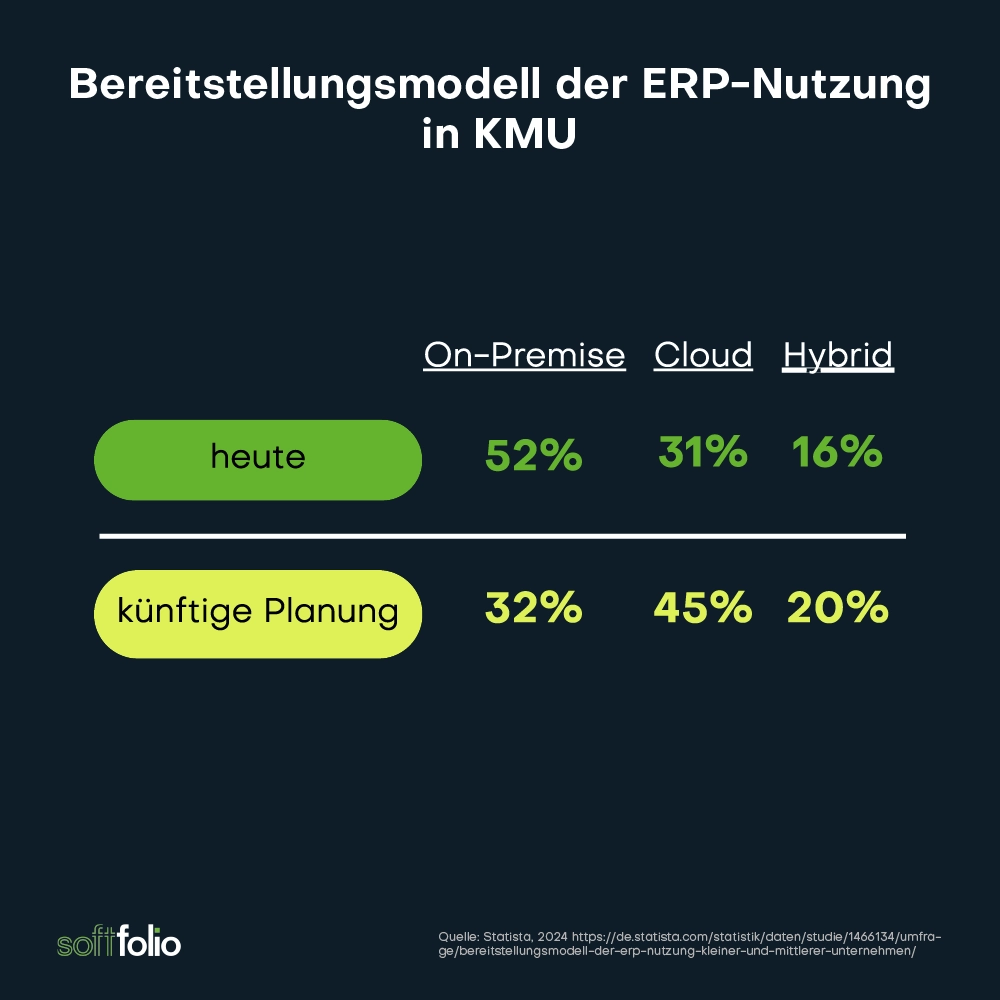 nutzung von on premise und cloud erp in kmu