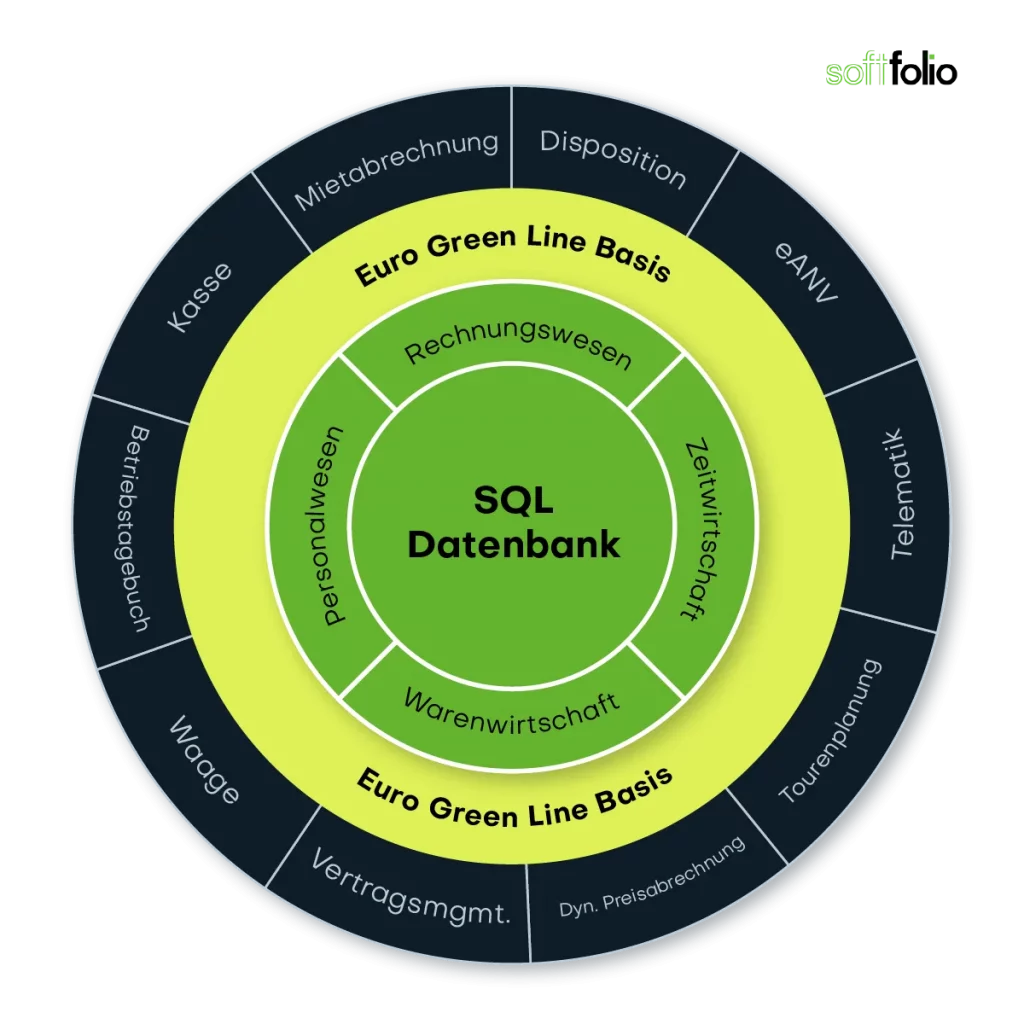 Grafische Darstellung des modularen Aufbaus der Abfallwirtschaft Software Euro Green Line
